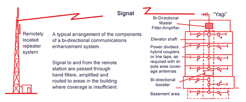 Booster systems have three parts