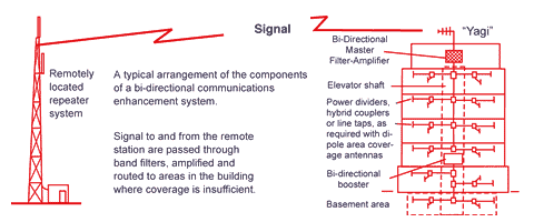 Enhance Two-Way Radio Signal